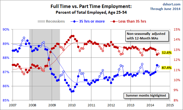 Full Time vs Part time 25-54 since-2007
