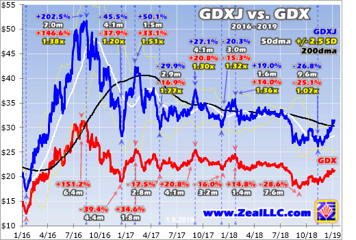 GDXJ Vs GDX 2016-2019.