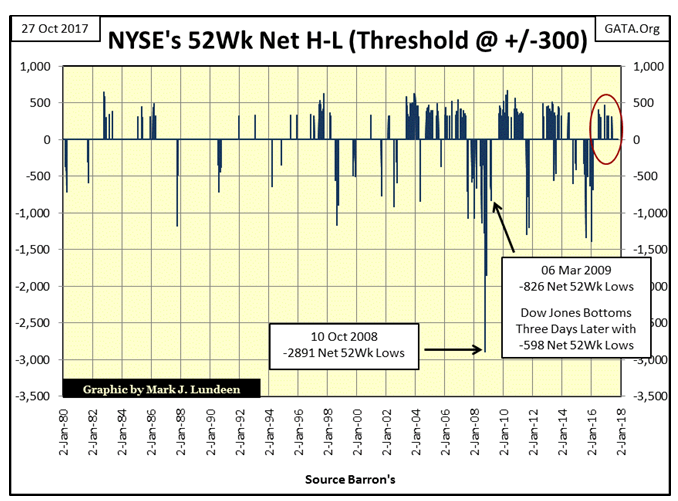 NYSE's 52Wk Net H-L Threshold