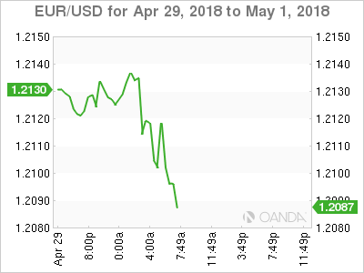 EUR/USD for Apr 29 - May 1, 2018