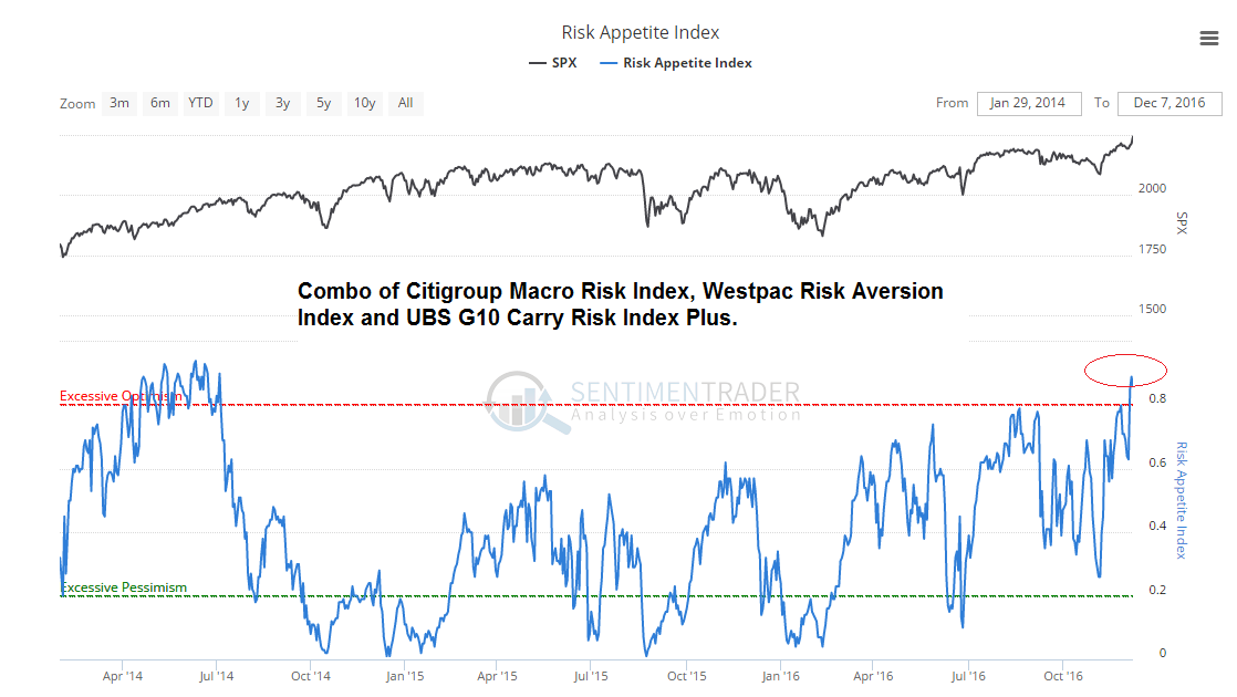 Risk Appetite Indexes
