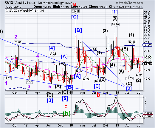 VIX Index