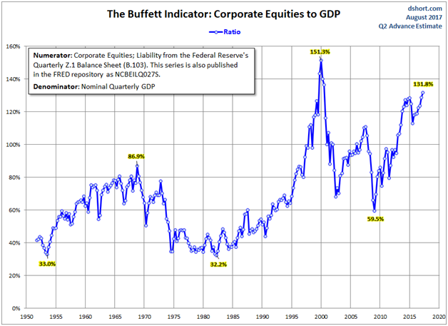 The Buffett Indicators Corporate Equities To GDP