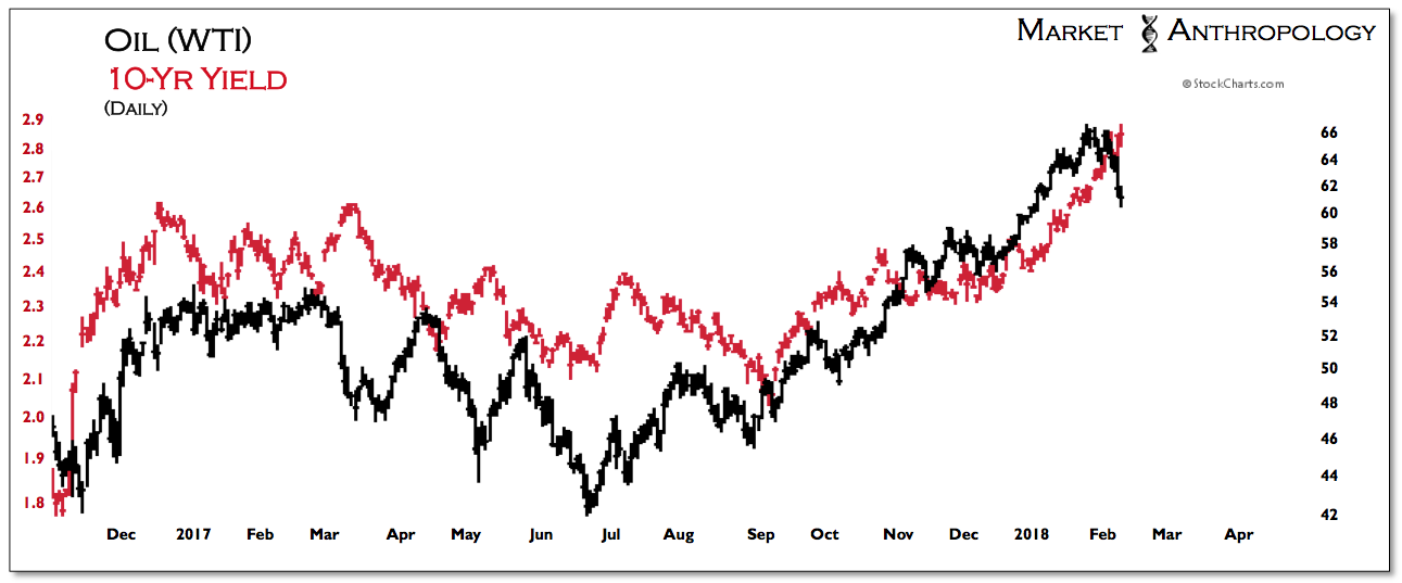 Oil Daily Chart vs 10-Yr Yield Chart