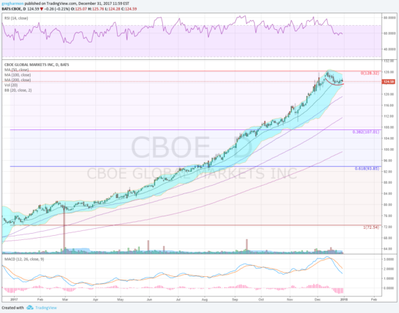 CBOE Chart