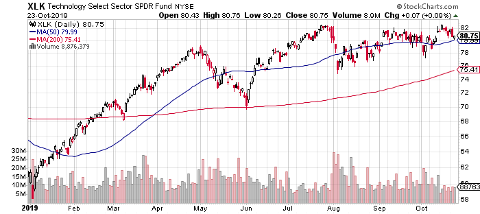 XLK Daily Chart