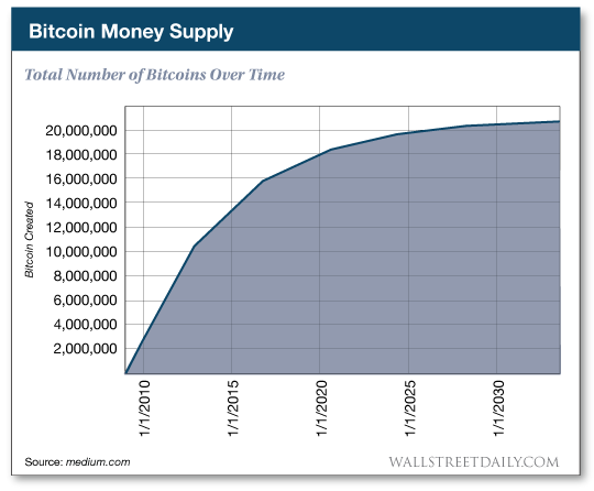 Total number of Bitcoins over time