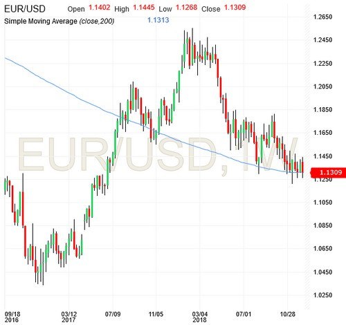 EUR/USD 1W Chart