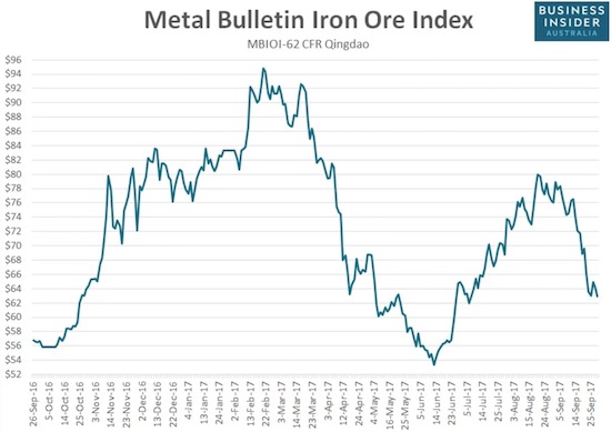 Price of iron ore continued a plunge that began with August’s top