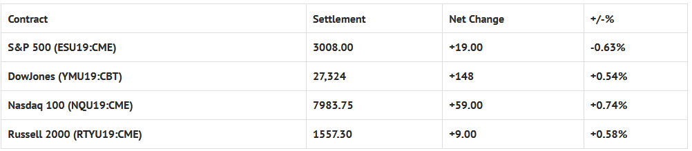 Index Futures Net Changes And Settlements