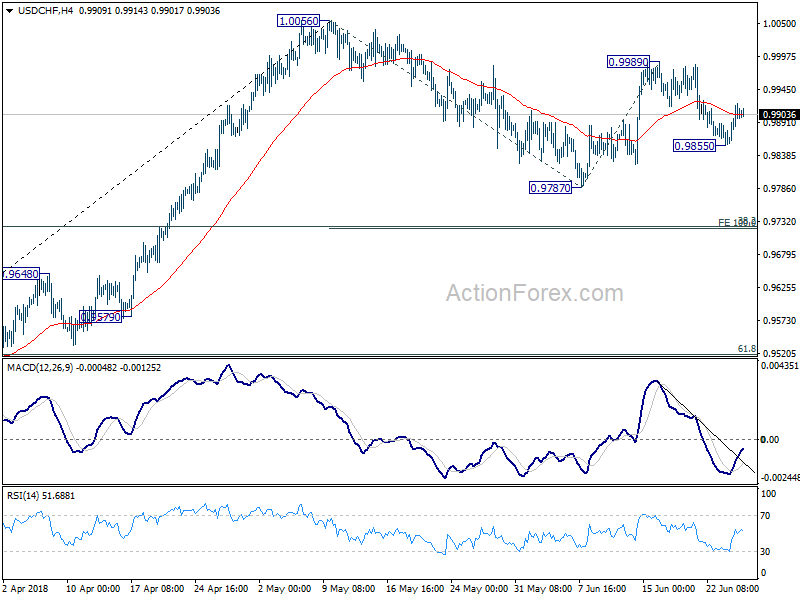 USD/CHF 4 Hour Chart