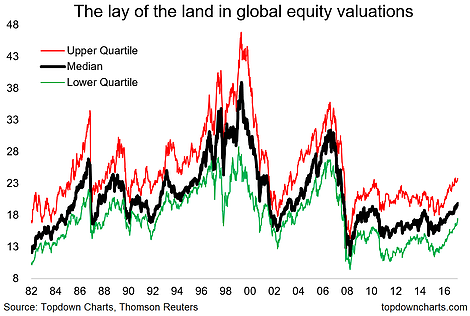 Tha Lay Of The Land Global Euity Valuations