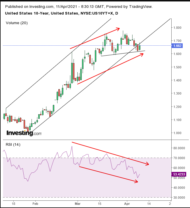 UST 10Y Daily