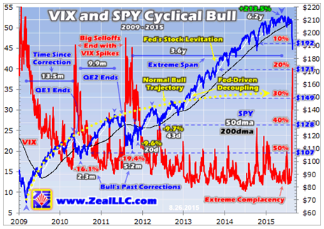 VIX And SPY Cyclical Bull