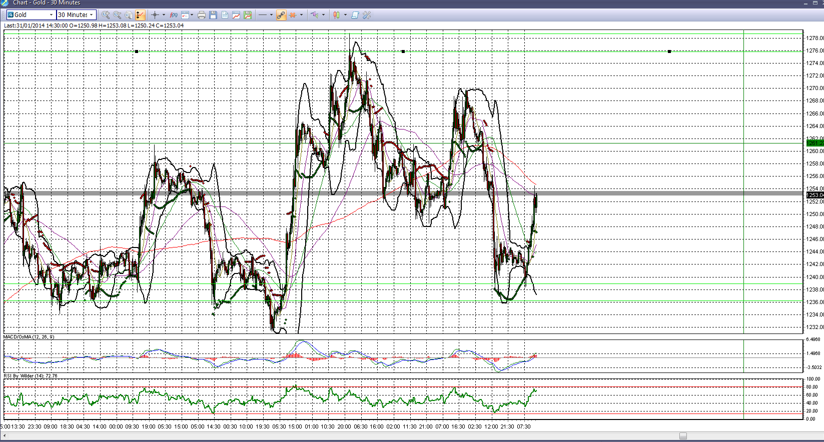 Gold: 30 Minute