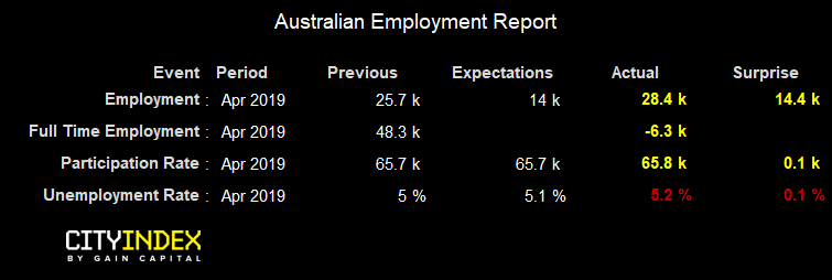 Australian Emplyment Report