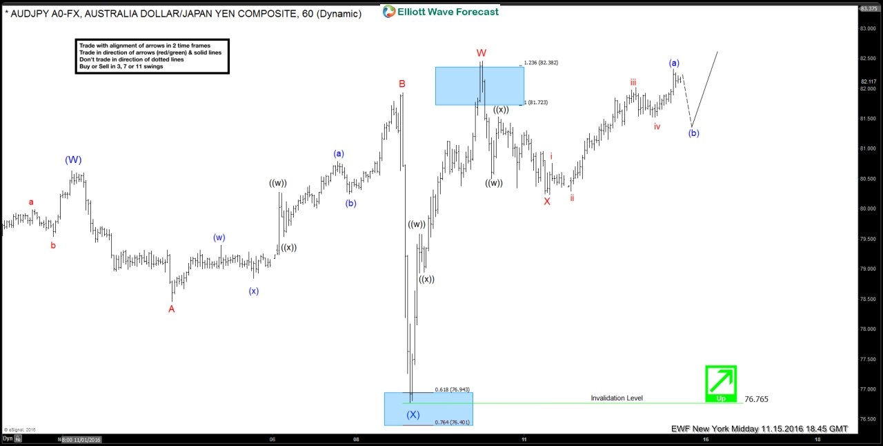 AUD/JPY Hour Chart