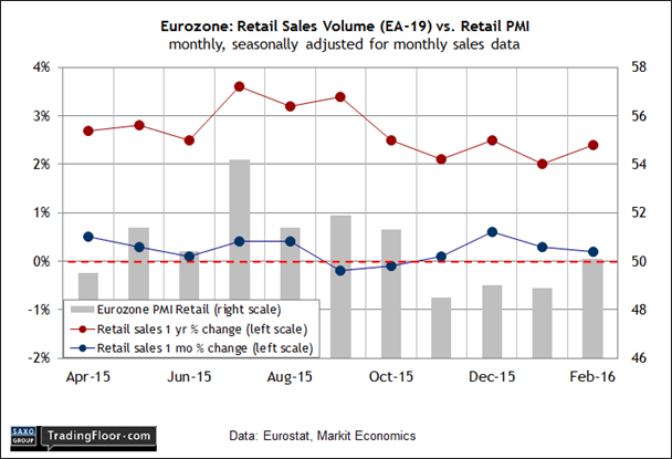 EU Retail Sales
