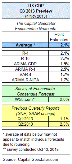 US GDP