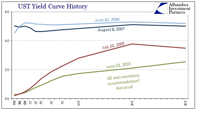 UST Yield Curves