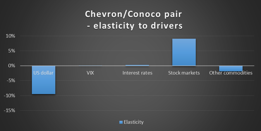 Chevron/Conoco Pair-Elasticity To Drivers