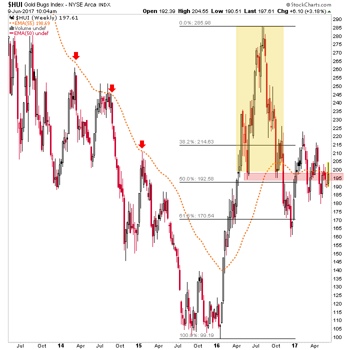 HUI Weekly Chart