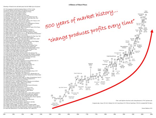 Market History 5 Years