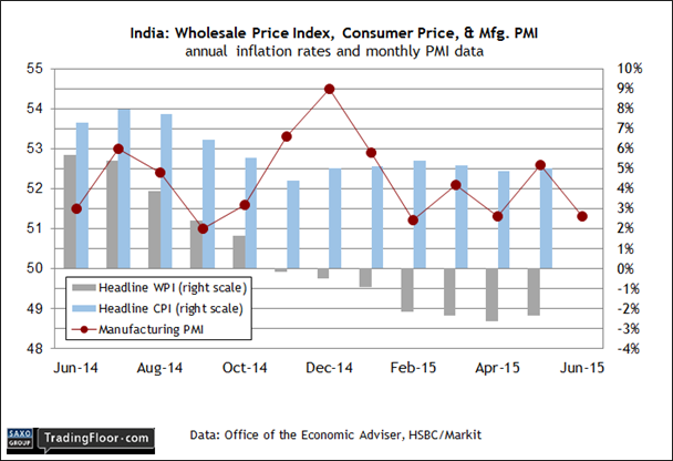 India: WPI vs CPI and Mfg. PMI