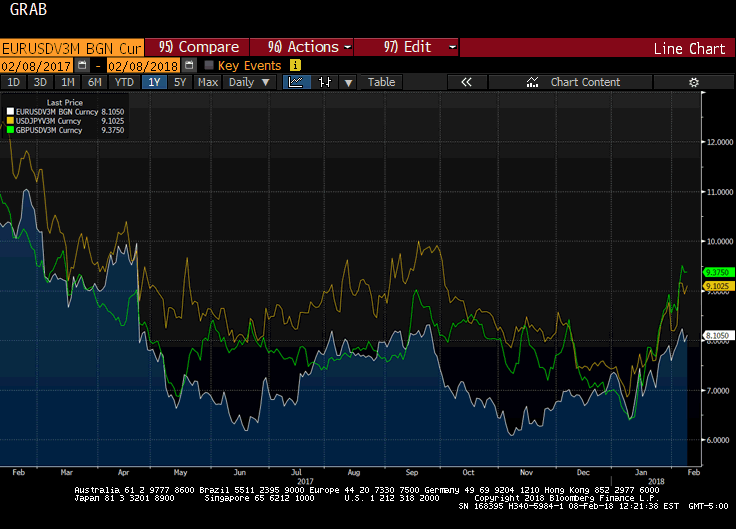 Euro, Yen, Sterling Chart