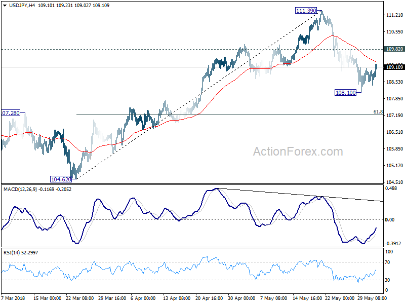 USD/JPY 4 Hour Chart