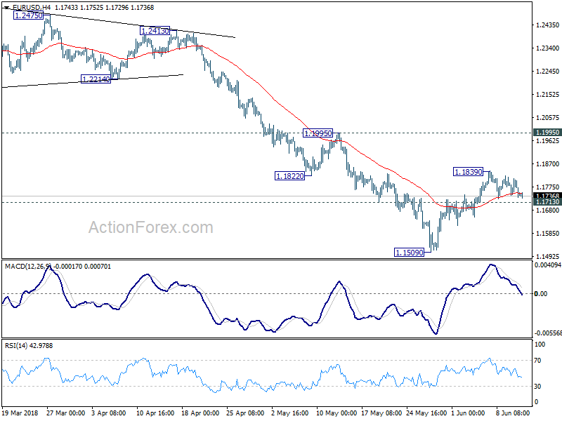 EUR/USD 4 Hour Chart