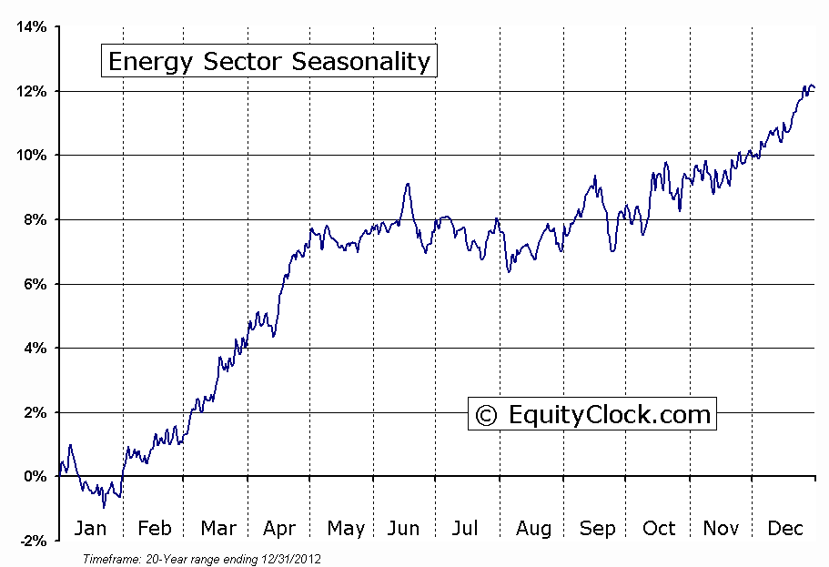 Energy Sector Seasonality Chart