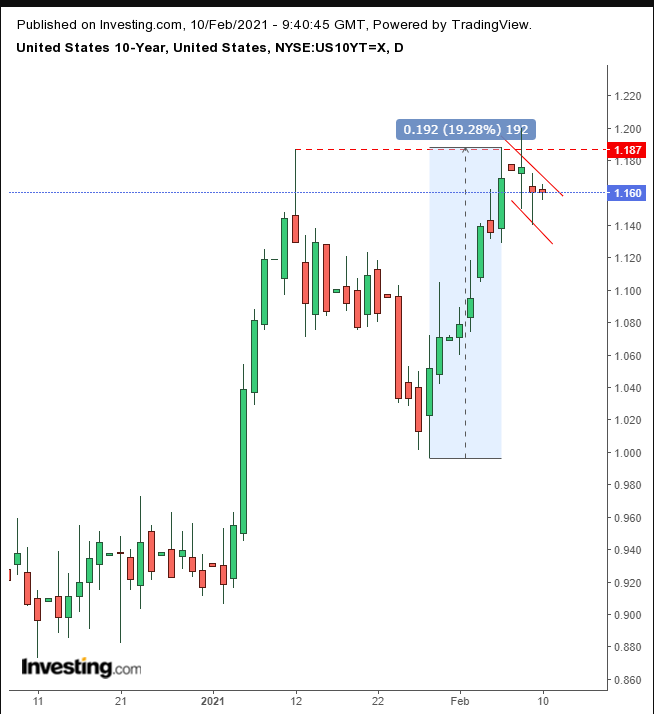 10-year Treasuries Daily