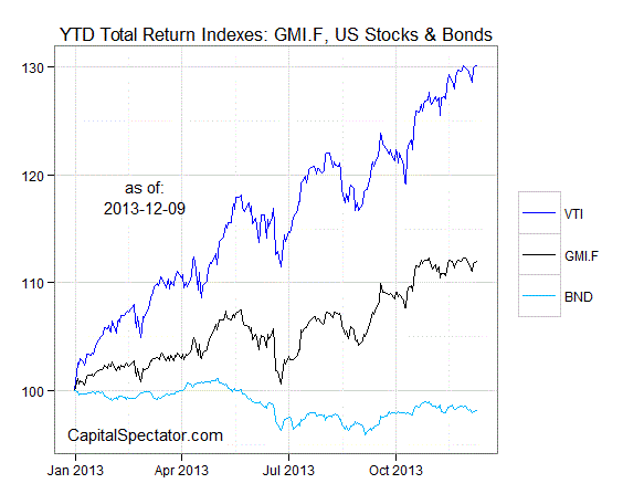 YTD Total Return: GMI.F, U.S. Stocks and Bonds