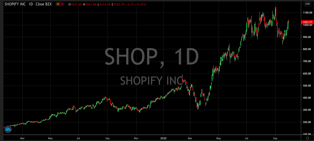 Shopify Inc Daily Chart
