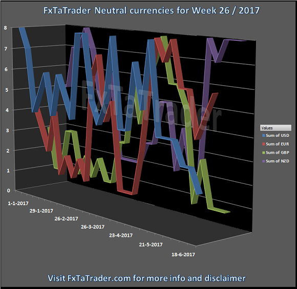Neutral Currencies Week 26/2017