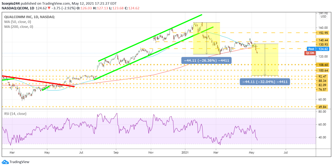 Qualcomm (QCOM) Daily Chart