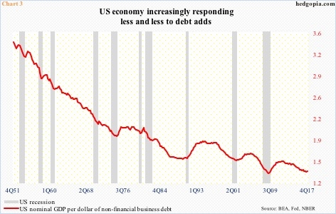 GDPn vs non-financial business debt