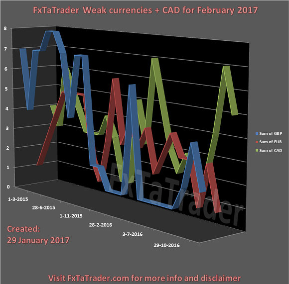 FxTaTrader Weak Currencies And CAD For February 2017