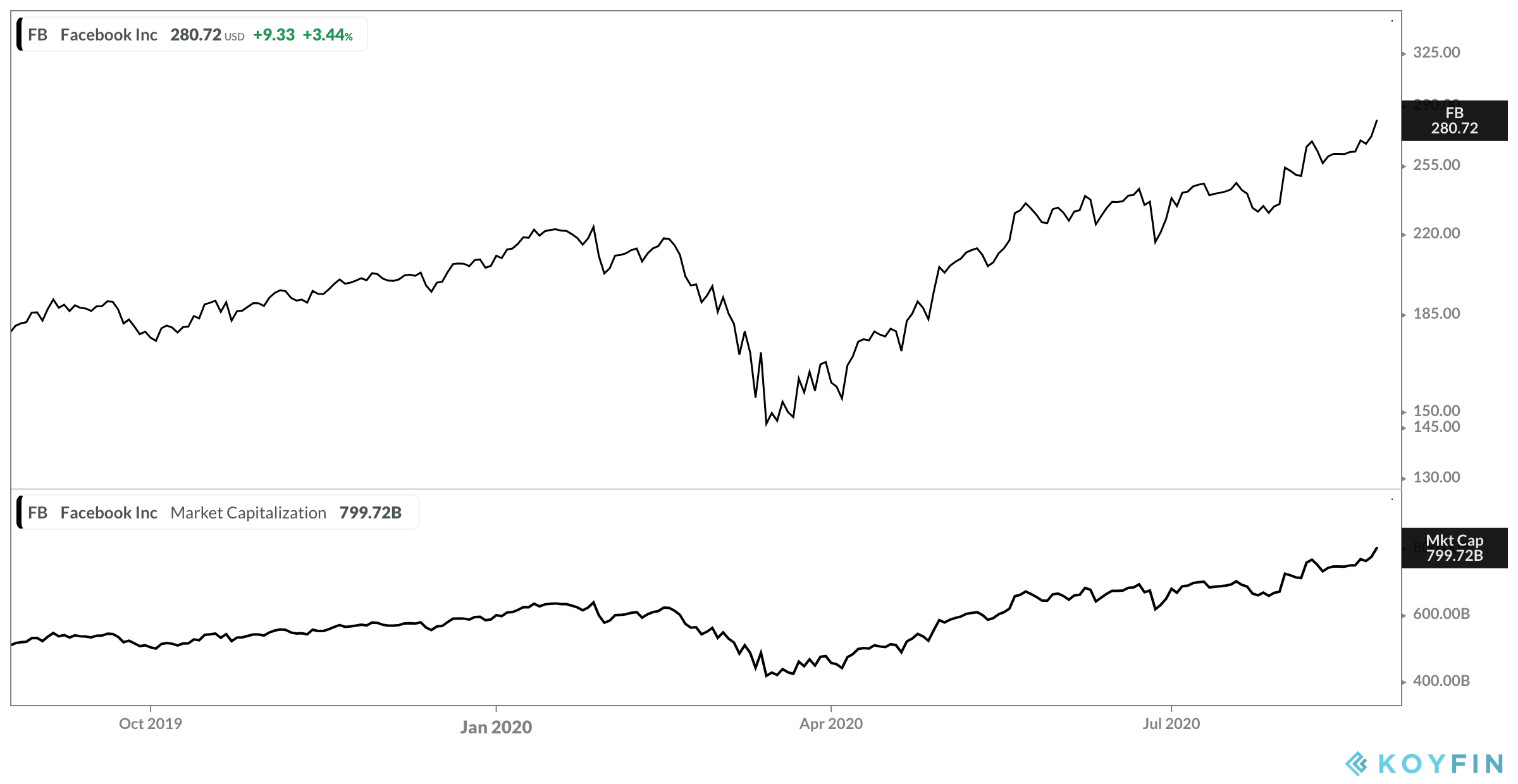 Facebook Inc Share Price Chart