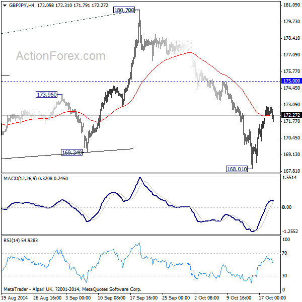 GBP/JPY 4 Hour Chart