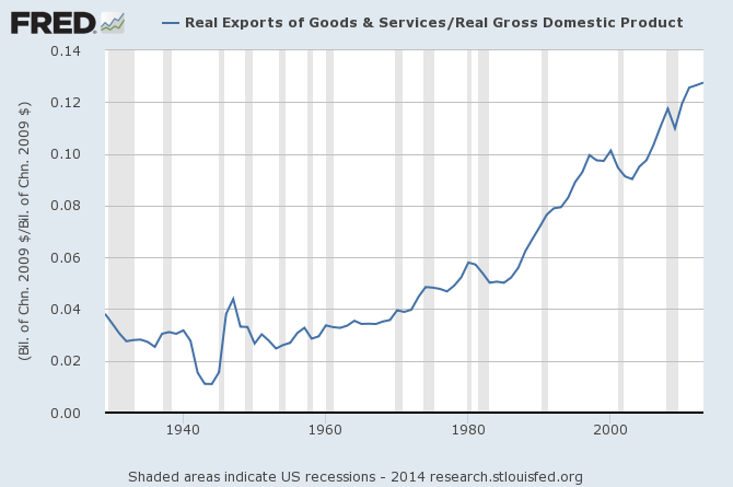 Real Exports/Real GDP