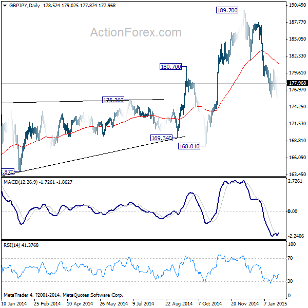 GBP/JPY Daily Chart