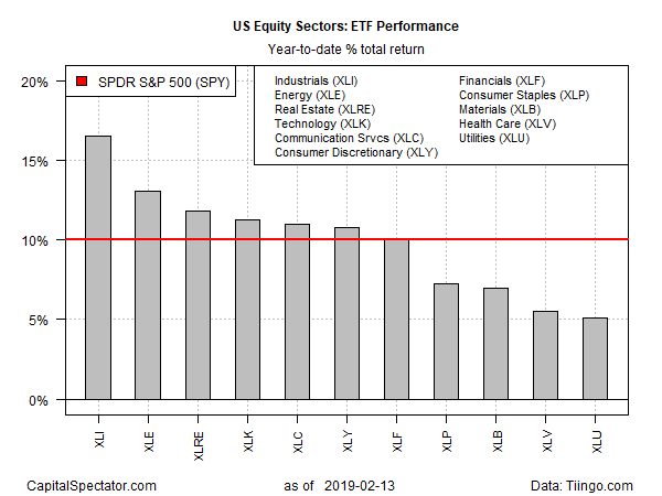 US Equity Sector ETF Performance