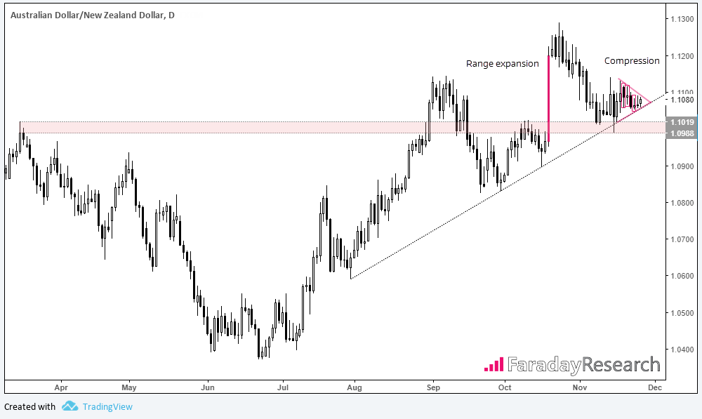 AUD/NZD Chart