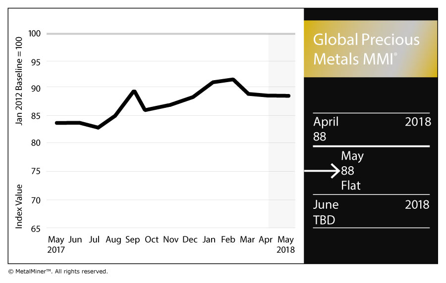 Global Precious Monthly Metals Index