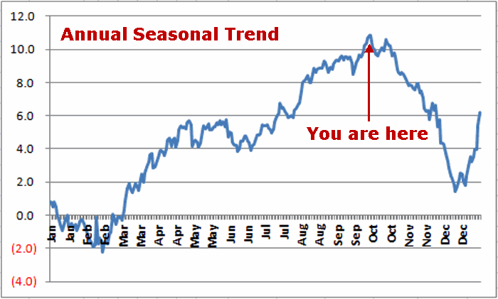 Crude Oil's Seasonal Trends