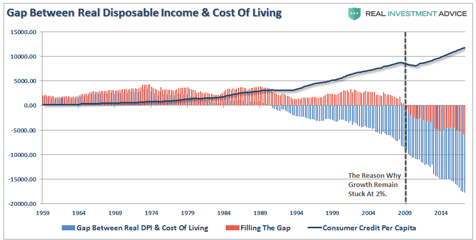 Gap Between Real Disposable Income and Cost of Living