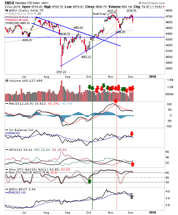 NDX Daily Chart