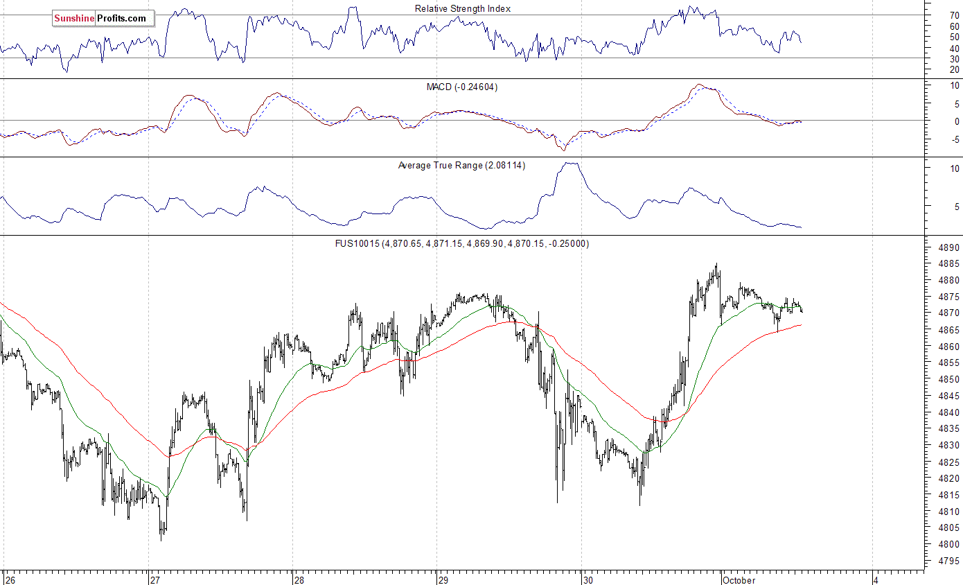 15-Minute Nasdaq